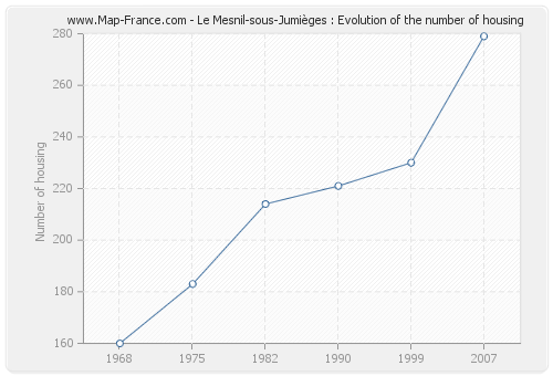 Le Mesnil-sous-Jumièges : Evolution of the number of housing